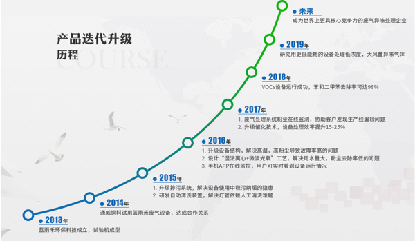 废气处理设备,工业除尘设备,工业废气处理,废气处理厂家